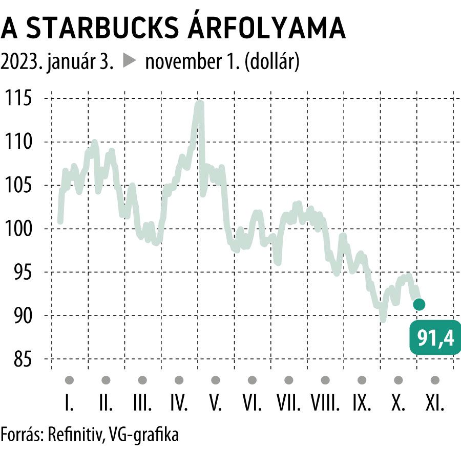 A Starbuck árfolyama 2023-tól
