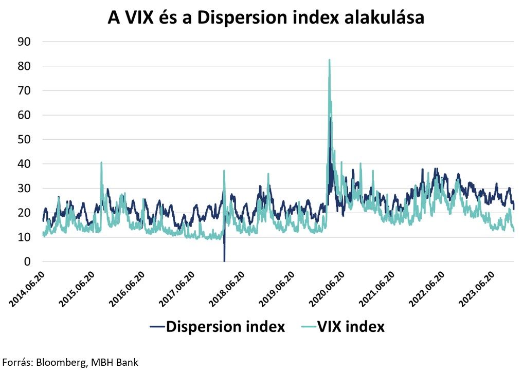 A VIX és a Dispersion index alakulása
