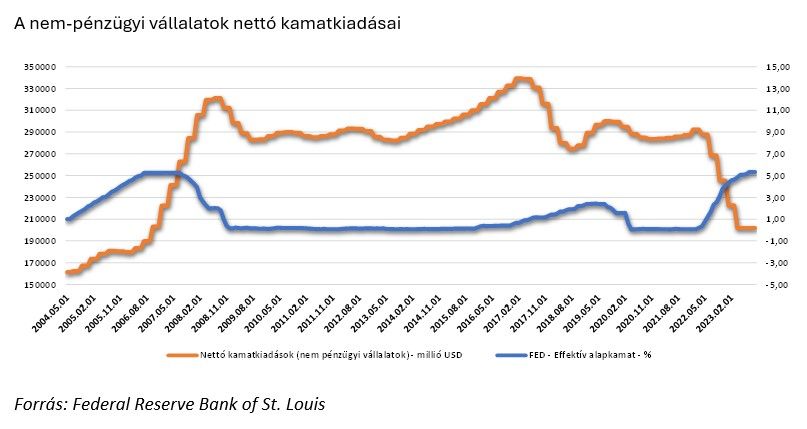 A nem-pénzügyi vállalatok nettó kamatkiadásai
