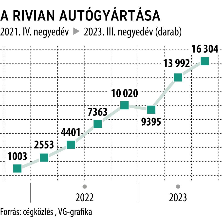 A Rivian autógyártása
