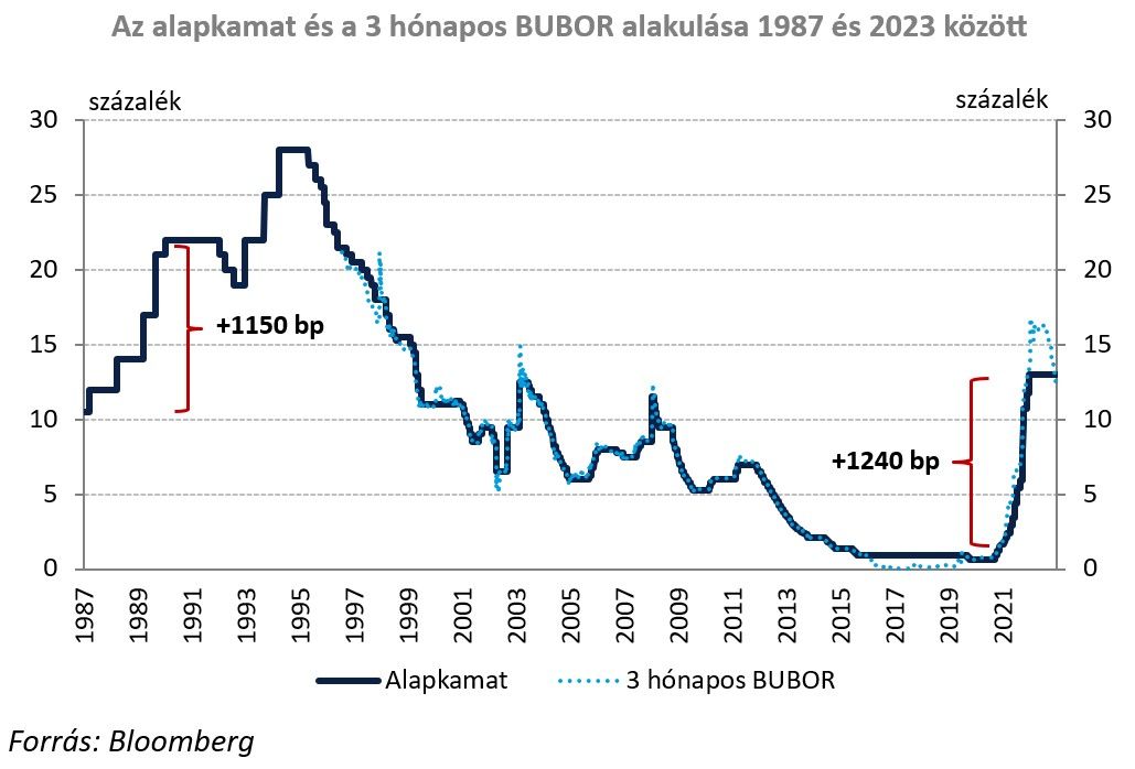 Az alapkamat és a 3 hónapos bubor alakulása 1987 és 2023 között
