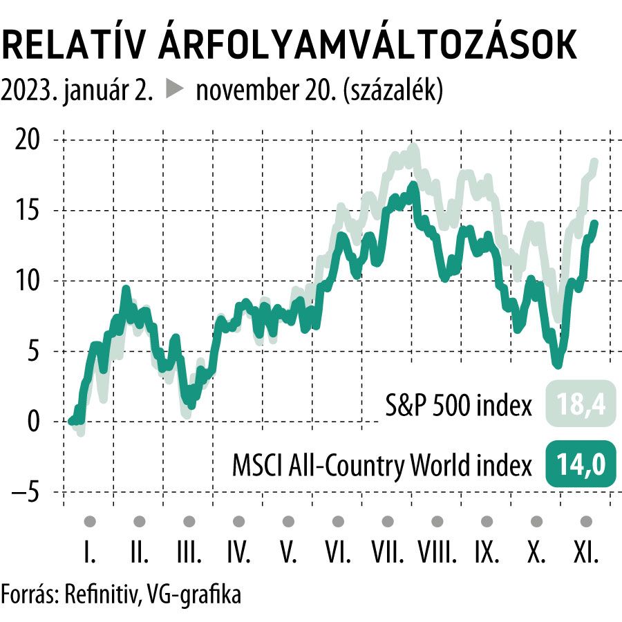 Relatív árfolyamváltozások 2023-tól
S&P, MSCI All World
