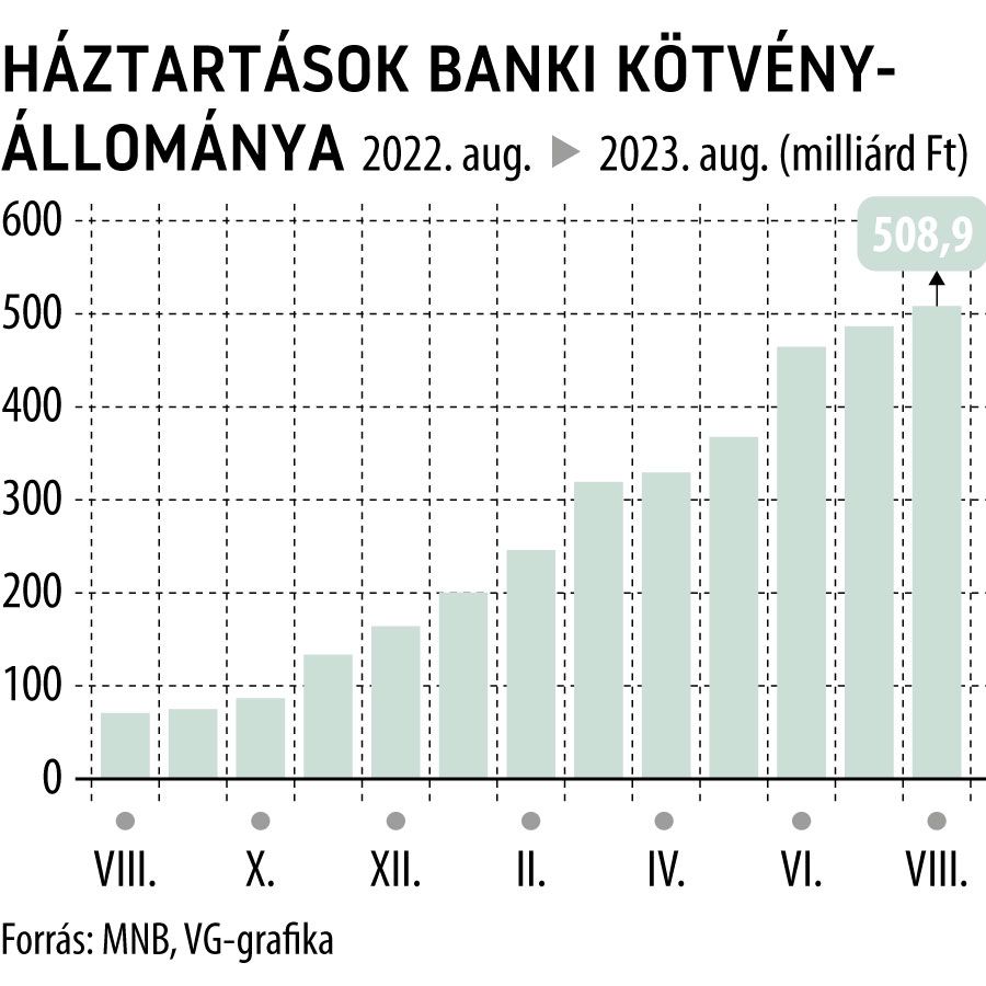 Háztartások banki kötvényállománya 2023. augusztus
