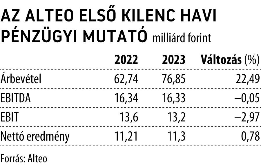 Az Alteo első kilenc havi pénzügyi mutatói
