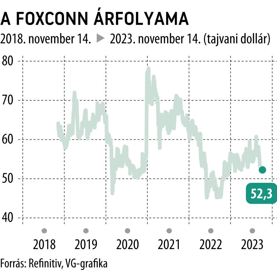A Foxconn árfolyama 5 év
