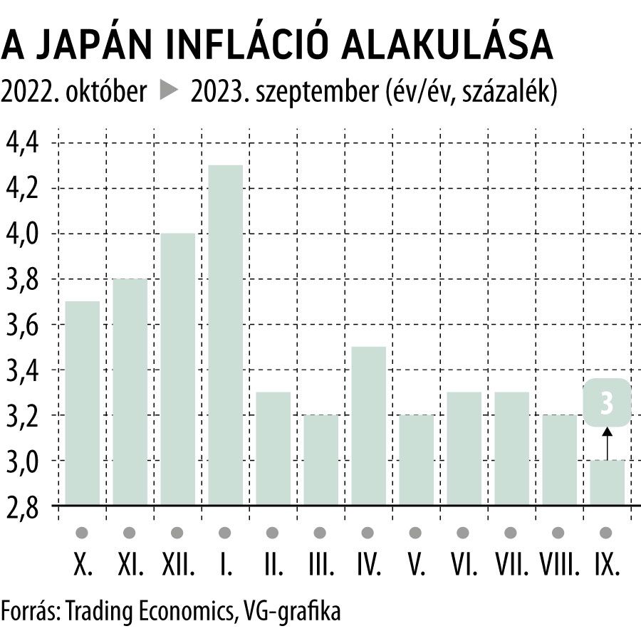A japán infláció alakulása 1 év
