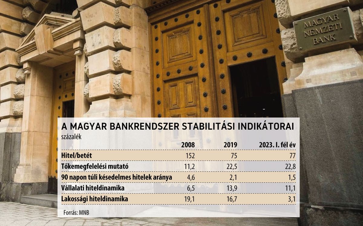 A magyar bankrendszer stabilitási indikátorai
