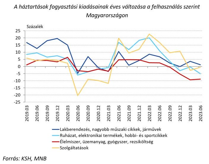 A háztartások fogyasztási kiadásainak éves változása a felhasználás szerint Magyarországon
