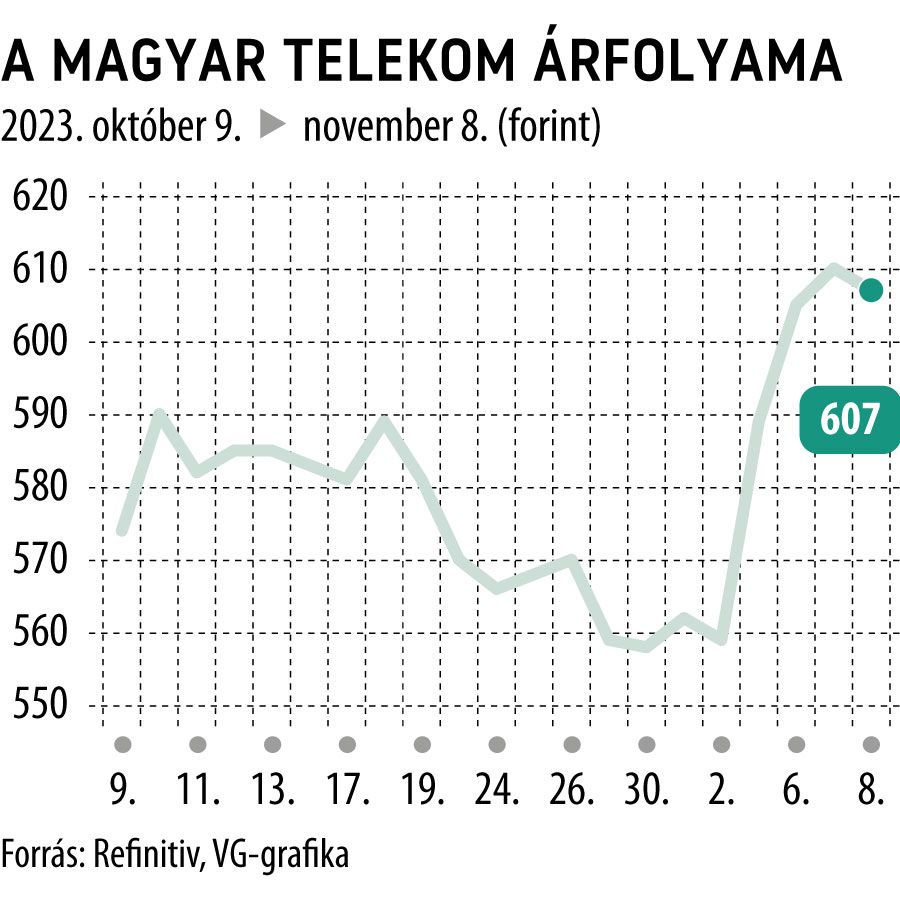 A Magyar Telekom árfolyama 1 hó
