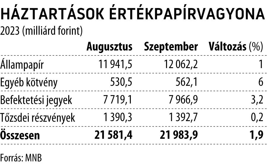 Háztartások értékpapírvagyona 2023. szeptember
