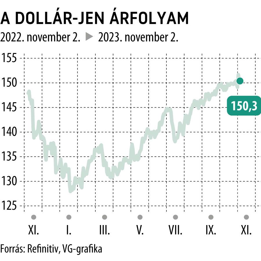 A dollár-jen árfolyam 1 év
