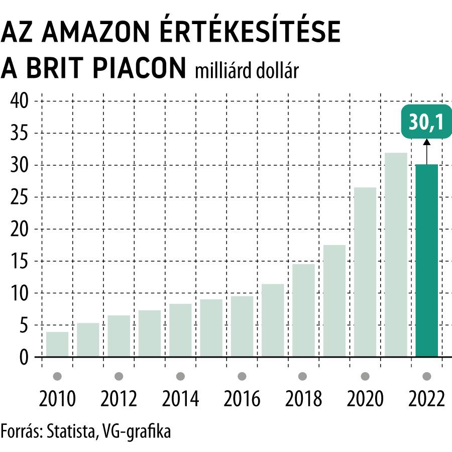 Az Amazon értékesítése a brit piacon
