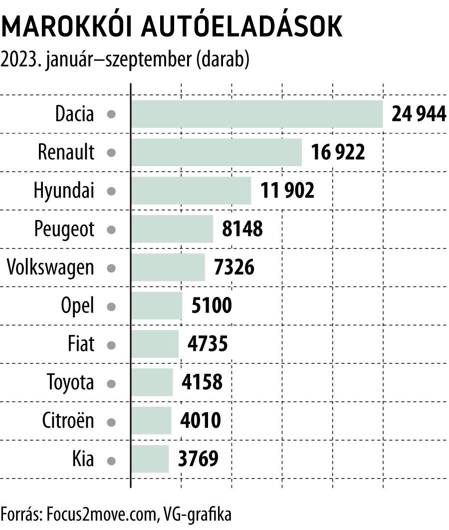 Marokkói autóeladások 2023. január–szeptember
