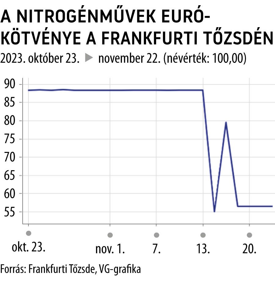 A Nitrogénművek eurókötvénye a frankfurti tőzsdén
