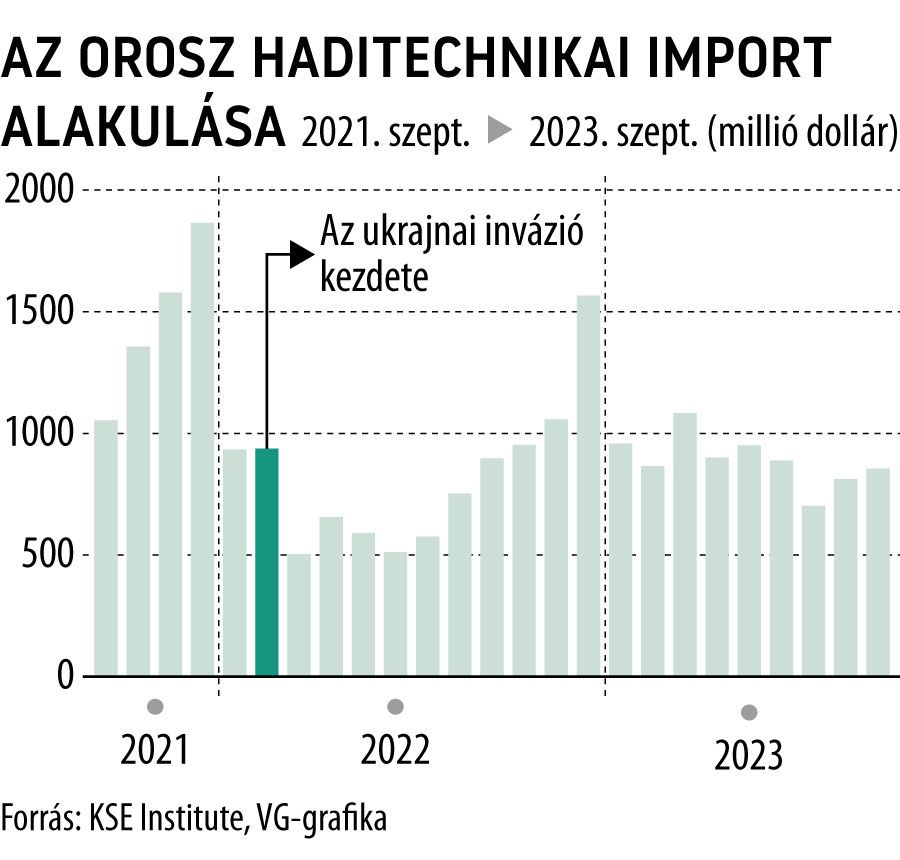 Az orosz haditechnikai import alakulása 
