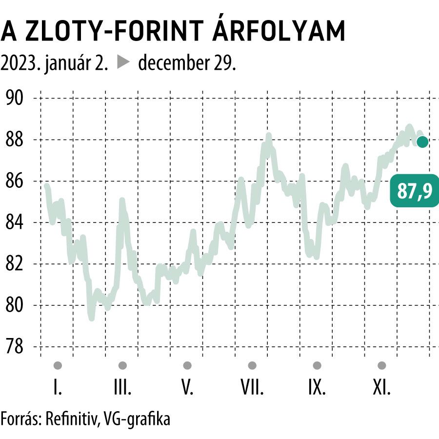 A zloty-forint árfolyam 2023-tól
