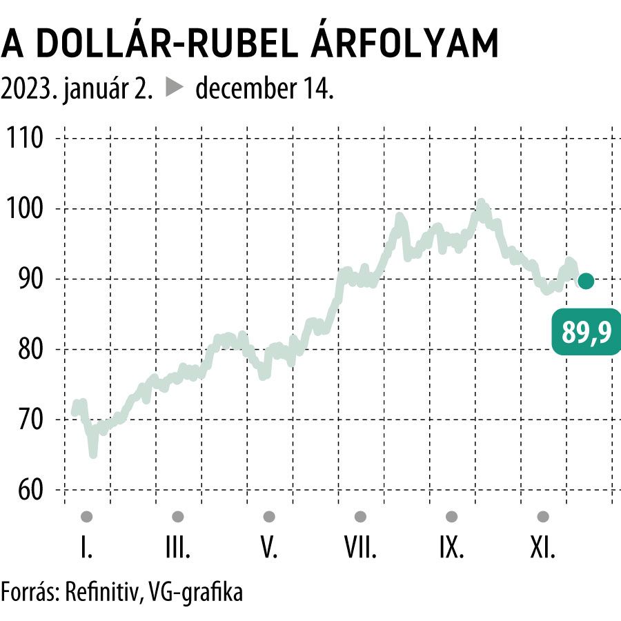 A dollár-rubel árfolyam 2023-tól
