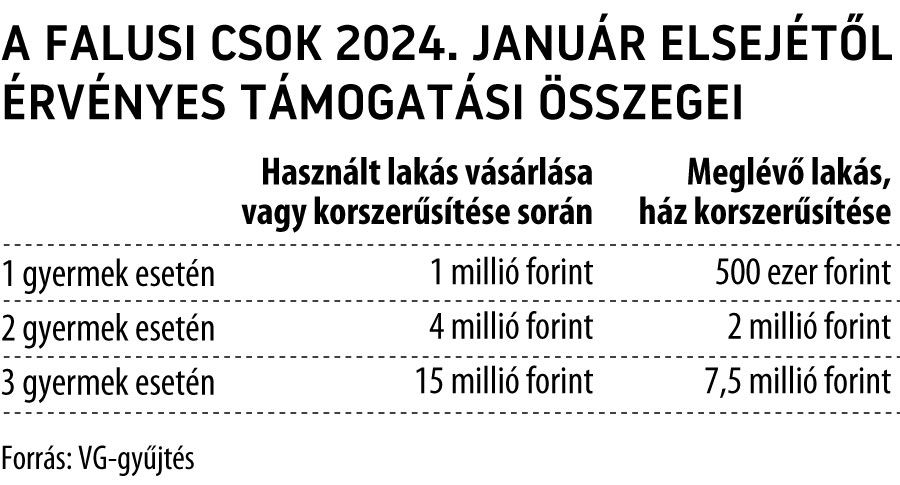 A Falusi csok 2024. január elsejétől érvényes támogatási összegei
