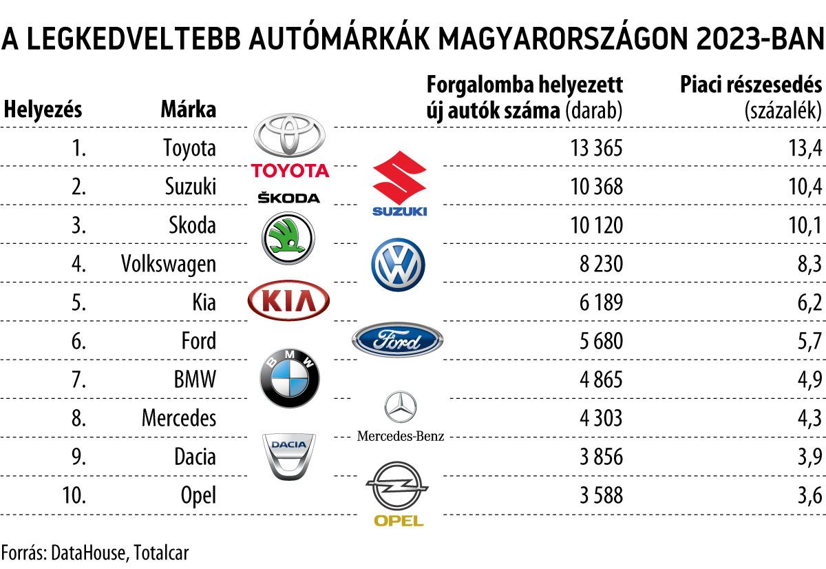 A legkedveltebb autómárkák Magyarországon 2023-ban
