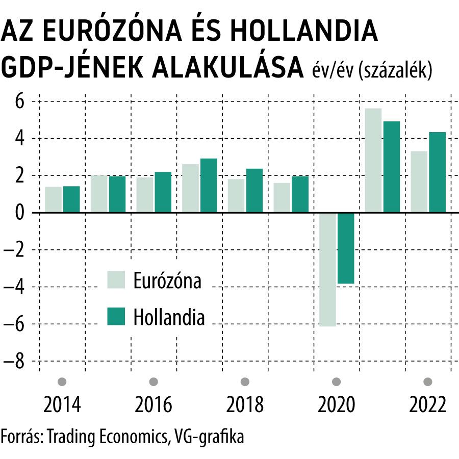 Az eurózóna és Hollandia GDP-jének alakulása
