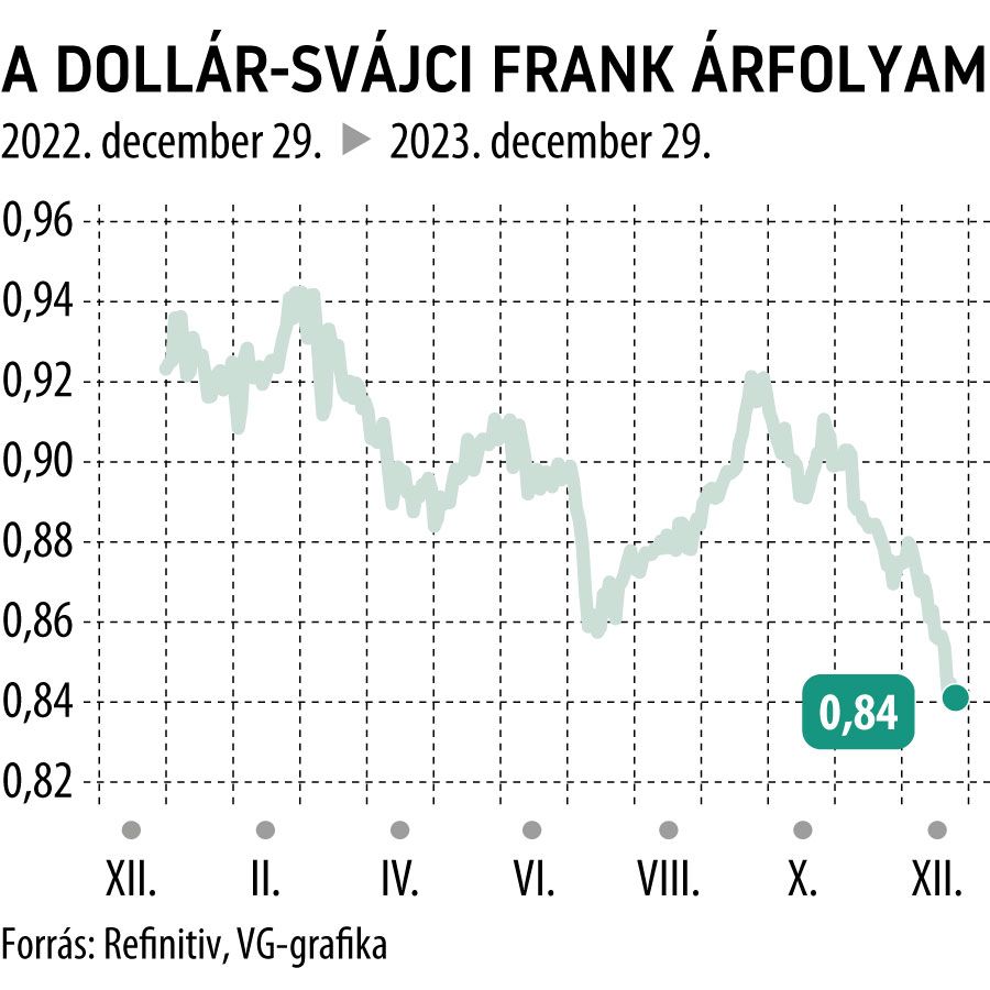 A dollár-svájci frank árfolyam 1 év
