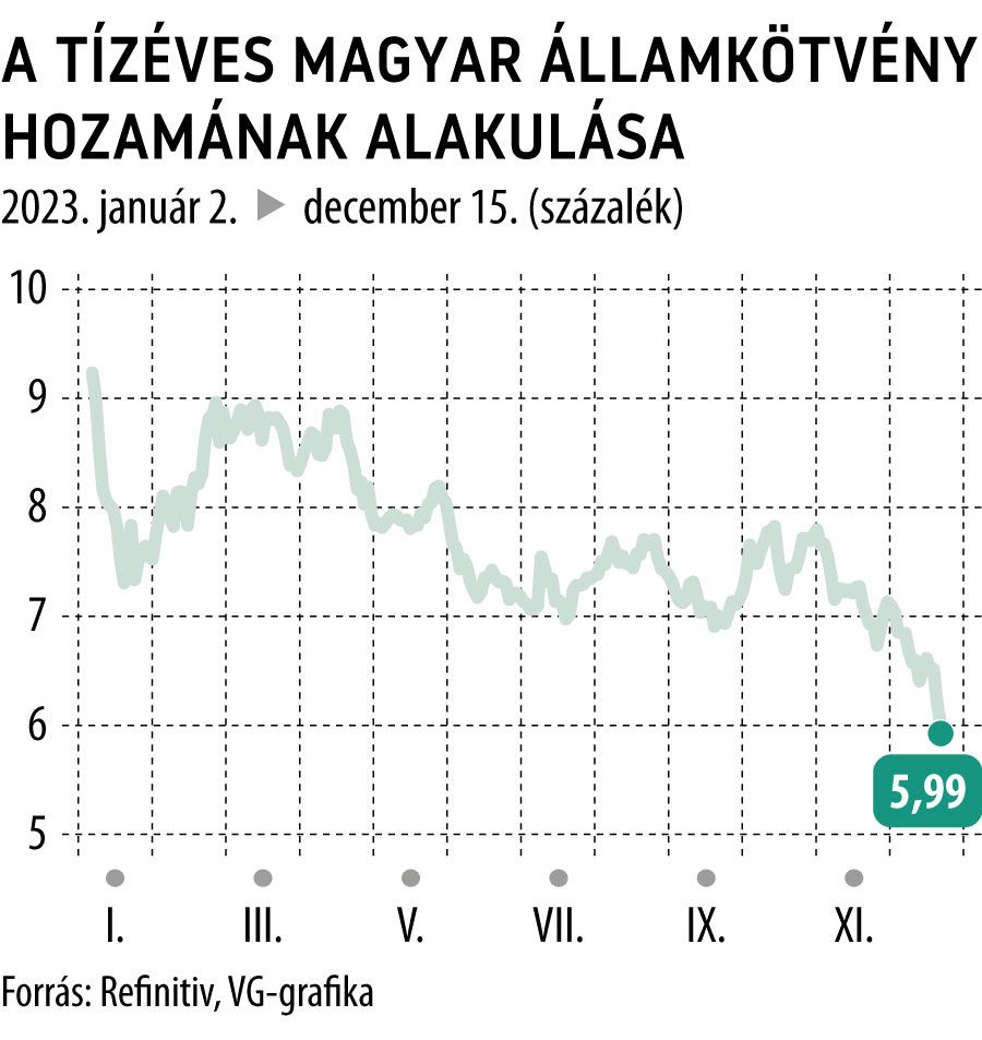 A tízéves magyar államkötvény hozamának alakuláSA 2023-tól

