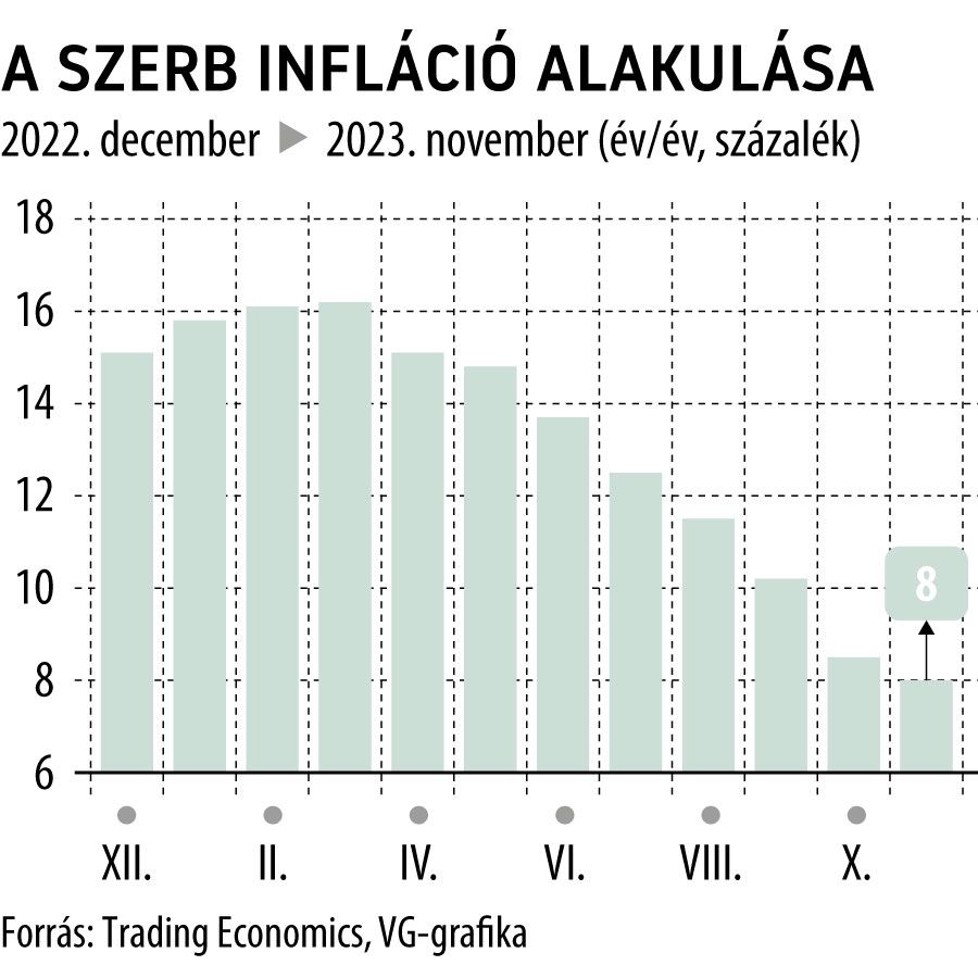 A szerb infláció alakulása 1 év
