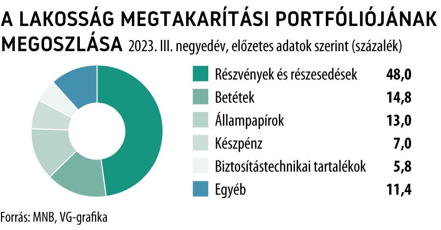 A lakosság megtakarítási portfóliójának megoszlása 2023. III. negyedév, előzetes adatok szerint

