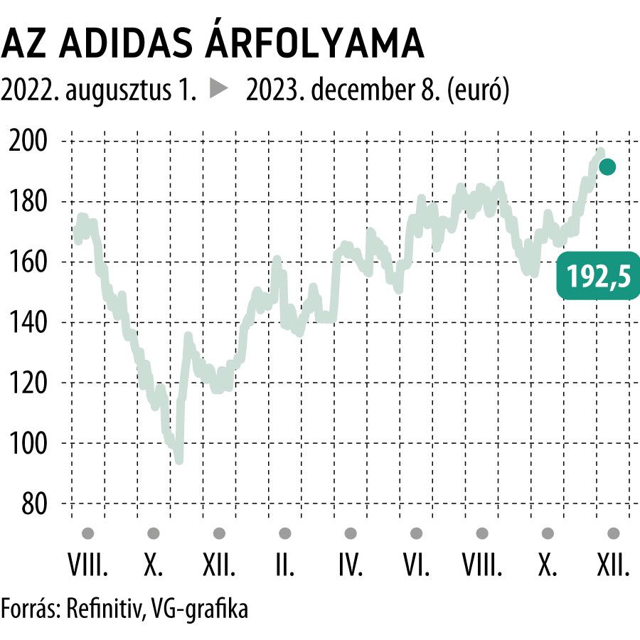 Az Adidas árfolyama 2022. augusztustól
