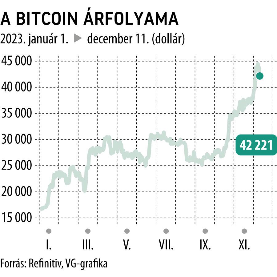 A Bitcoin árfolyama 2023-tól
