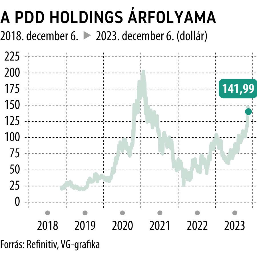 A PDD Holdings árfolyama 5 éves
