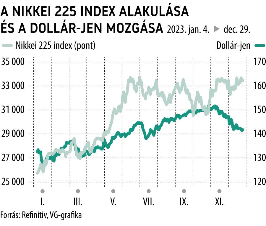 A Nikkei 225 index alakulása és a dollár-jen mozgása 2023-tól
