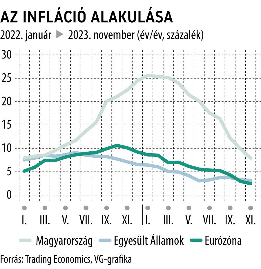 Az infláció alakulása
Magyarország, Egyesült Államok, Eurózóna
