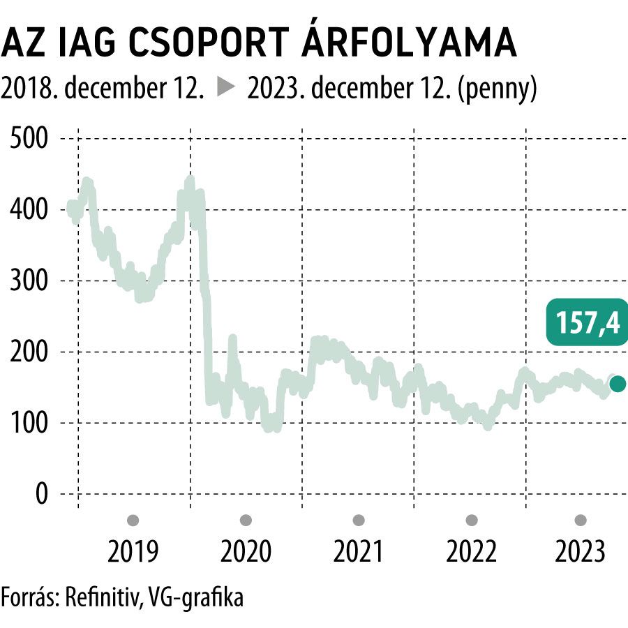 Az IAG csoport árfolyama 5 év
