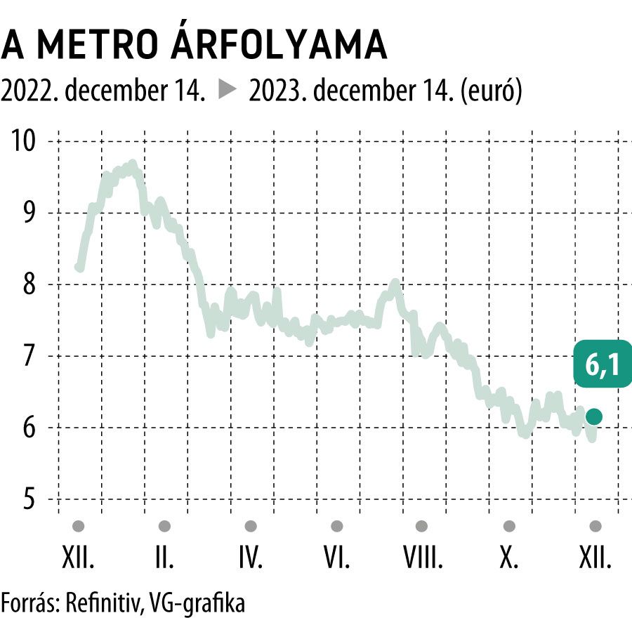A Metro árfolyama 1 év
