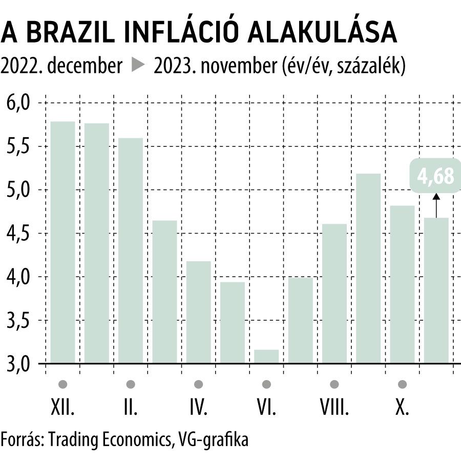 A brazil infláció alakulása 1 év
