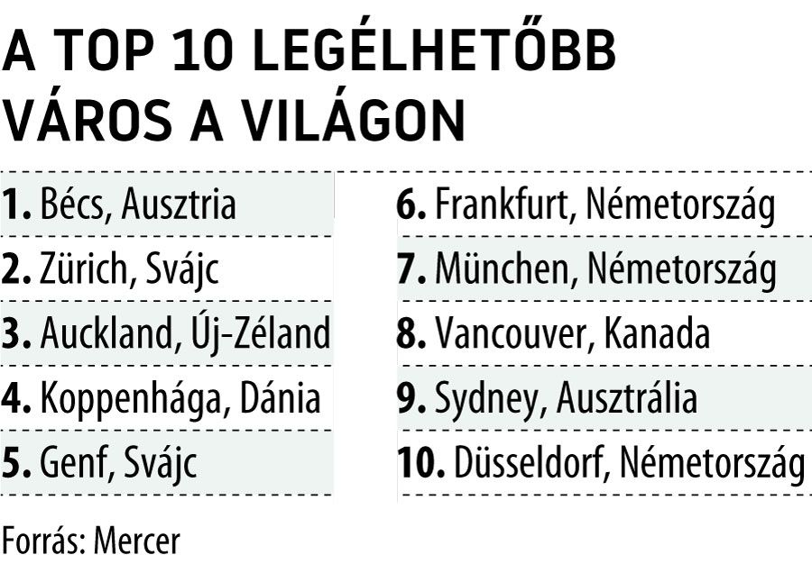 A Top 10 legélhetőbb város a világon
