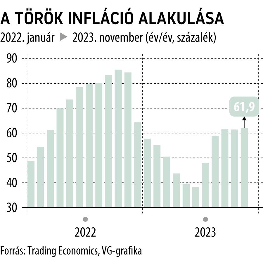 A török infláció alakulása 2022-től
