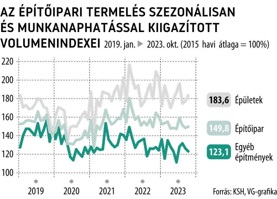 Az építőipari termelés szezonálisan és munkanaphatással kiigazított volumenindexei 2023. október
