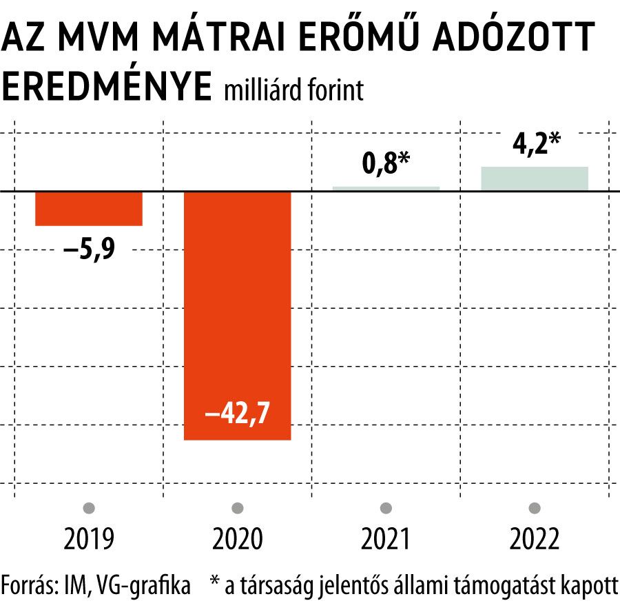 Az MVM mátrai erőmű adózott eredménye
