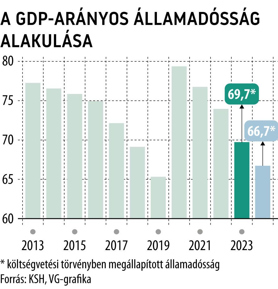 A GDP-arányos államadósság alakulása
