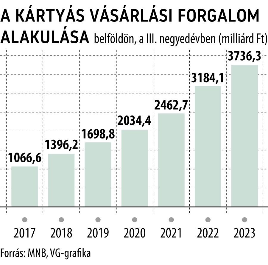 A kártyás vásárlási forgalom alakulása belföldön, a III. negyedévben
