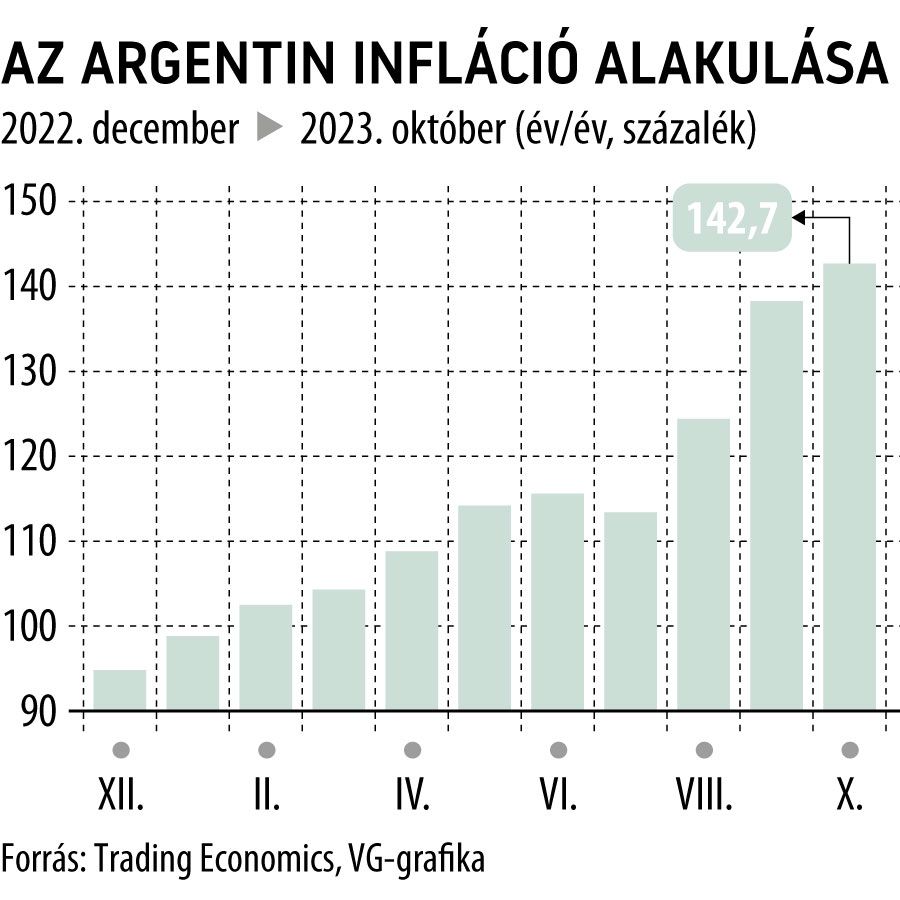 Az argentin infláció alakulása
