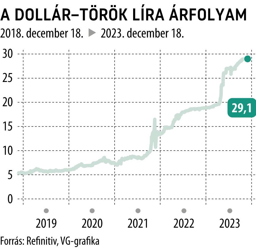 A dollár-török líra árfolyam 5 év
