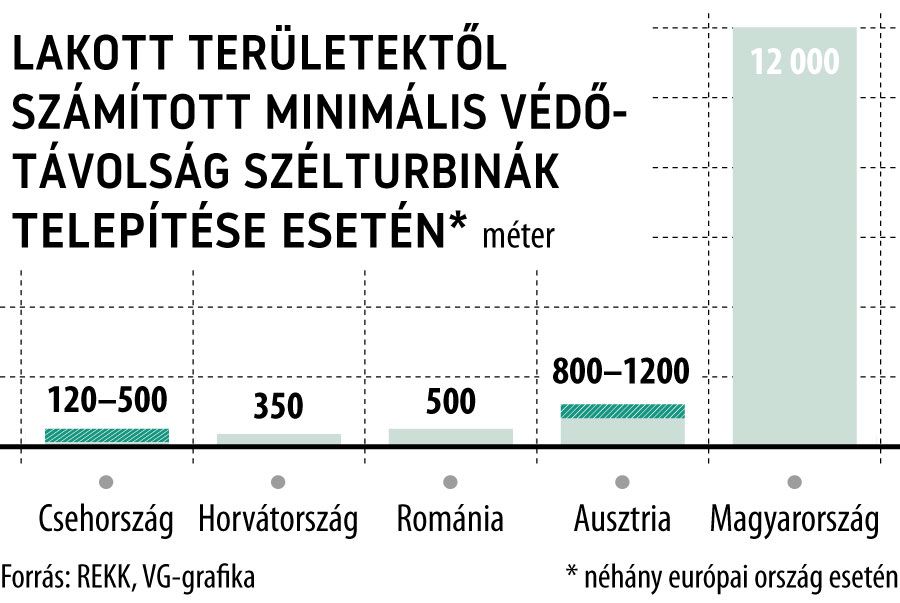 Lakott területektől száímtott minimális védőtávolság szélturbinák telepítése esetén
