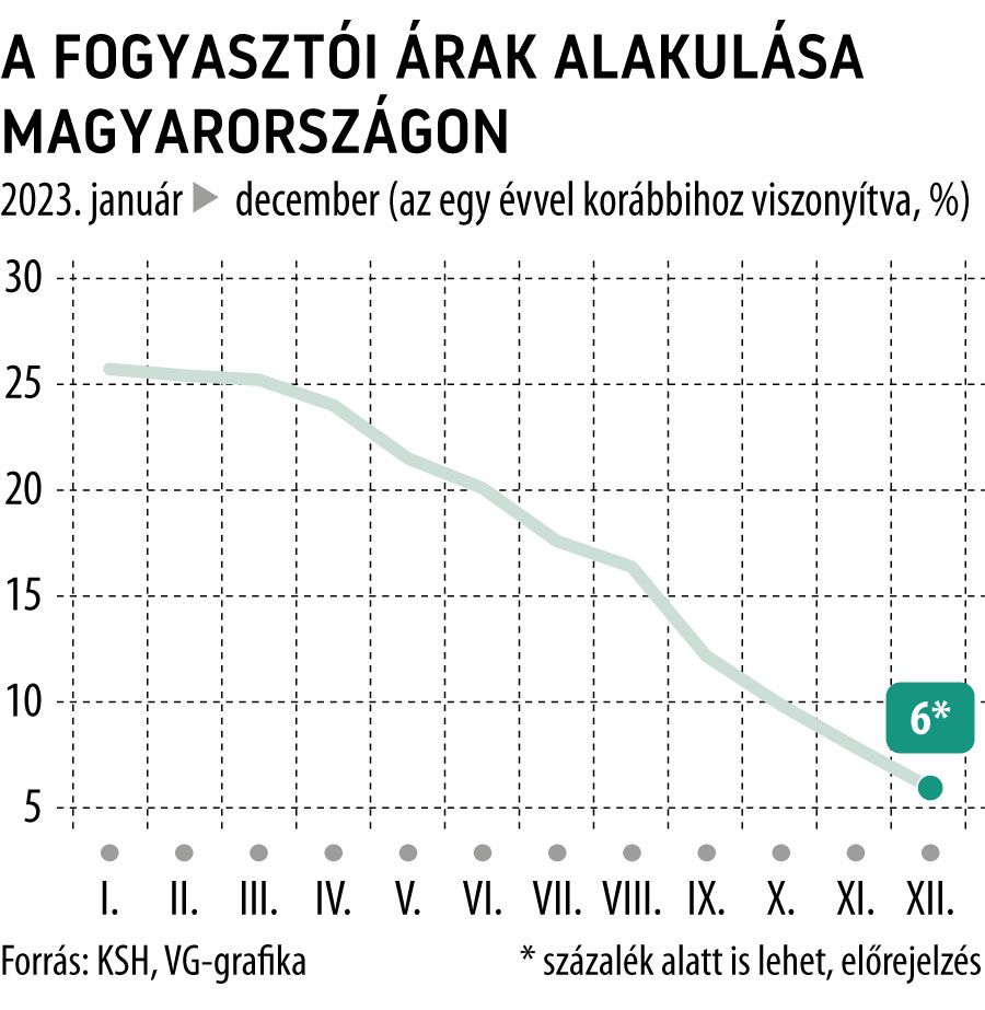A fogyasztói árak alakulása Magyarországon 2023

