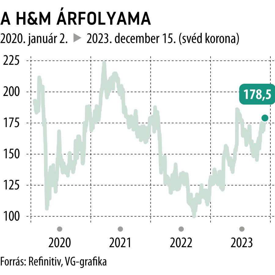 A H&M árfolyama 2020-tól
