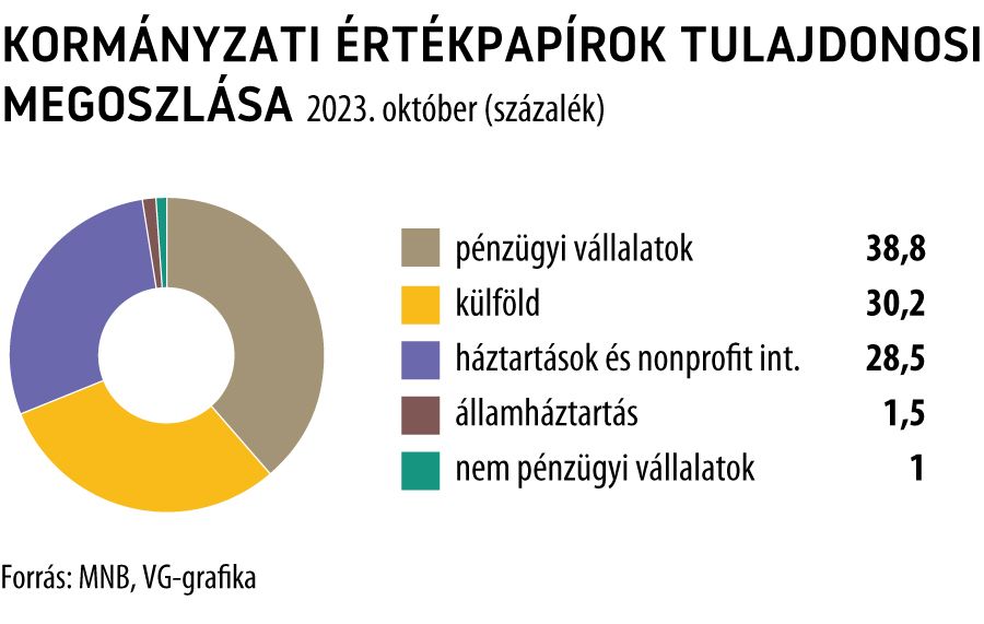 javított
Kormányzati értékpapírok tulajdonosi megoszlása 2023. október
