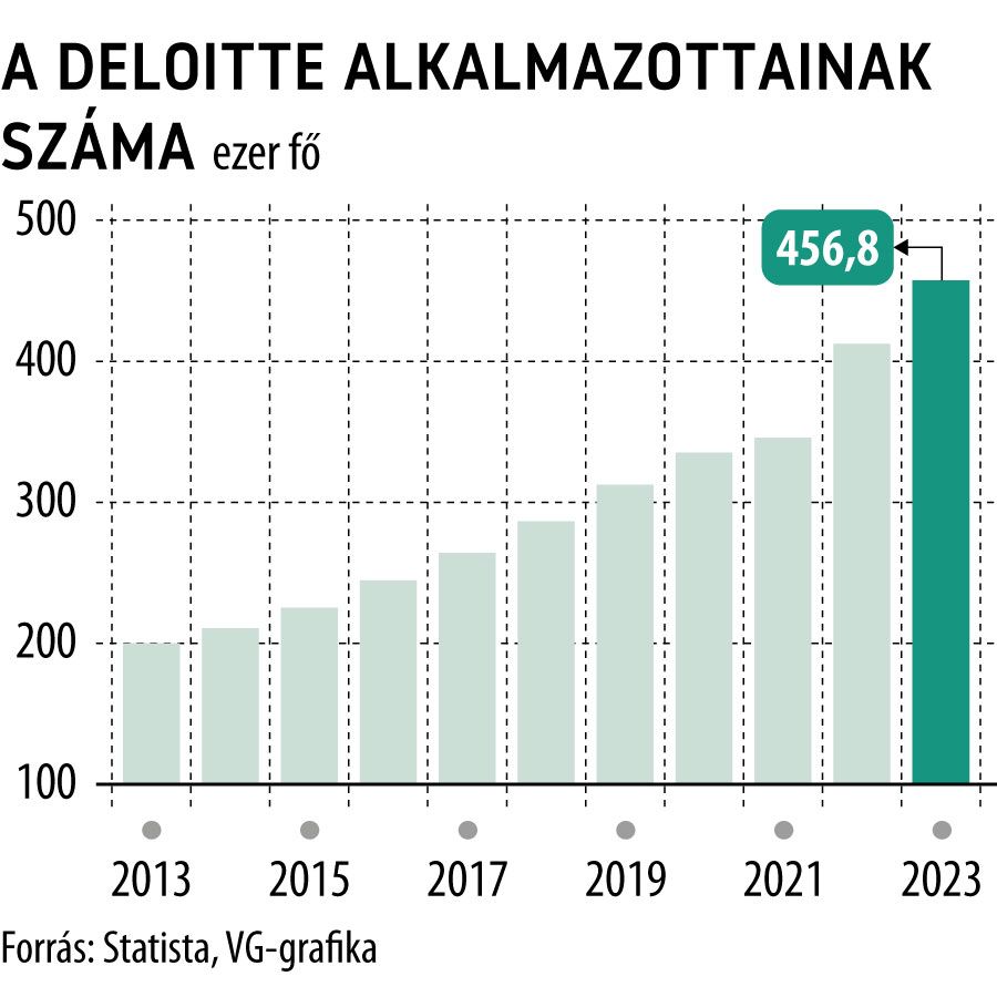 A Deloitte alkalmazottainak száma
