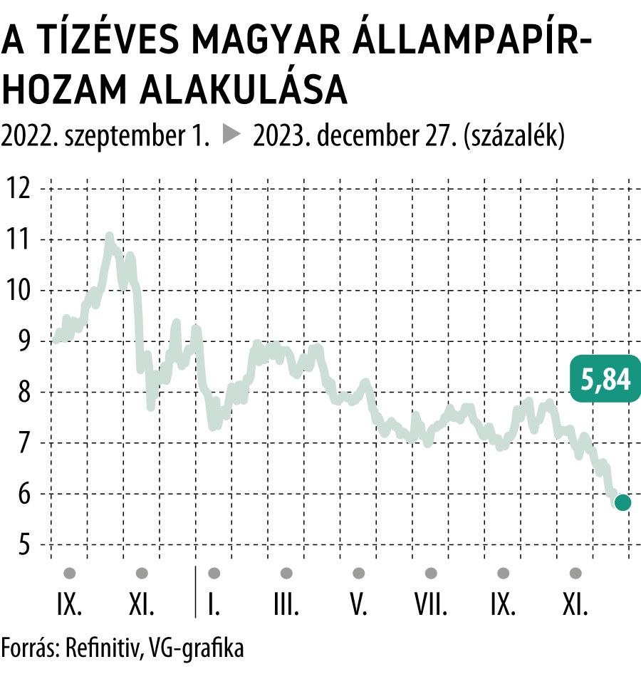 A tízéves magyar állampapírhozam alakulása
